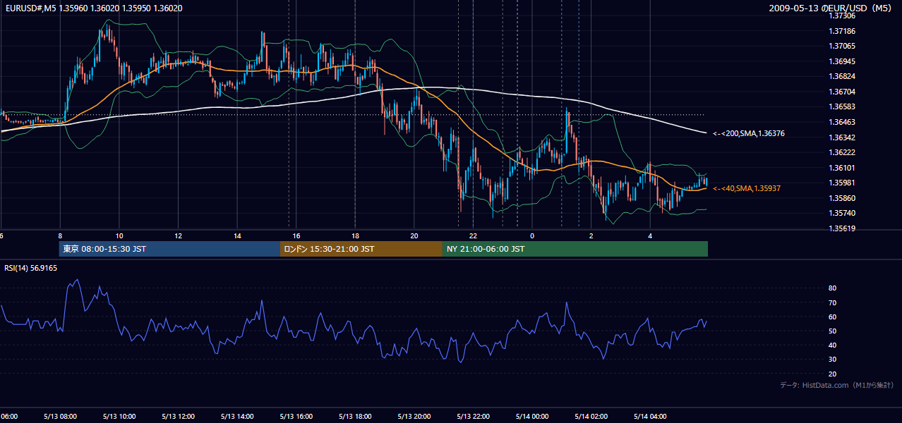 2009年5月13日（水） EUR/USD 5分足チャート