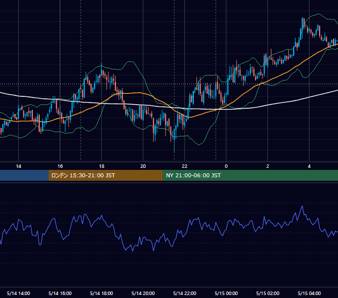 2009年5月14日（木） EUR/USD 5分足チャート