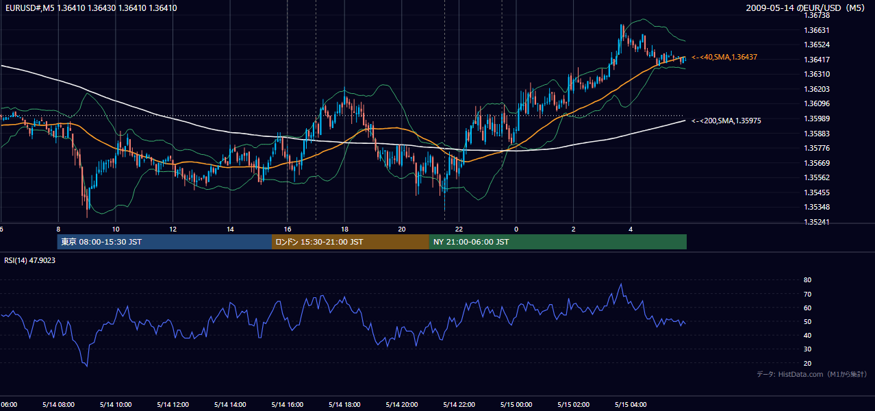 2009年5月14日（木） EUR/USD 5分足チャート