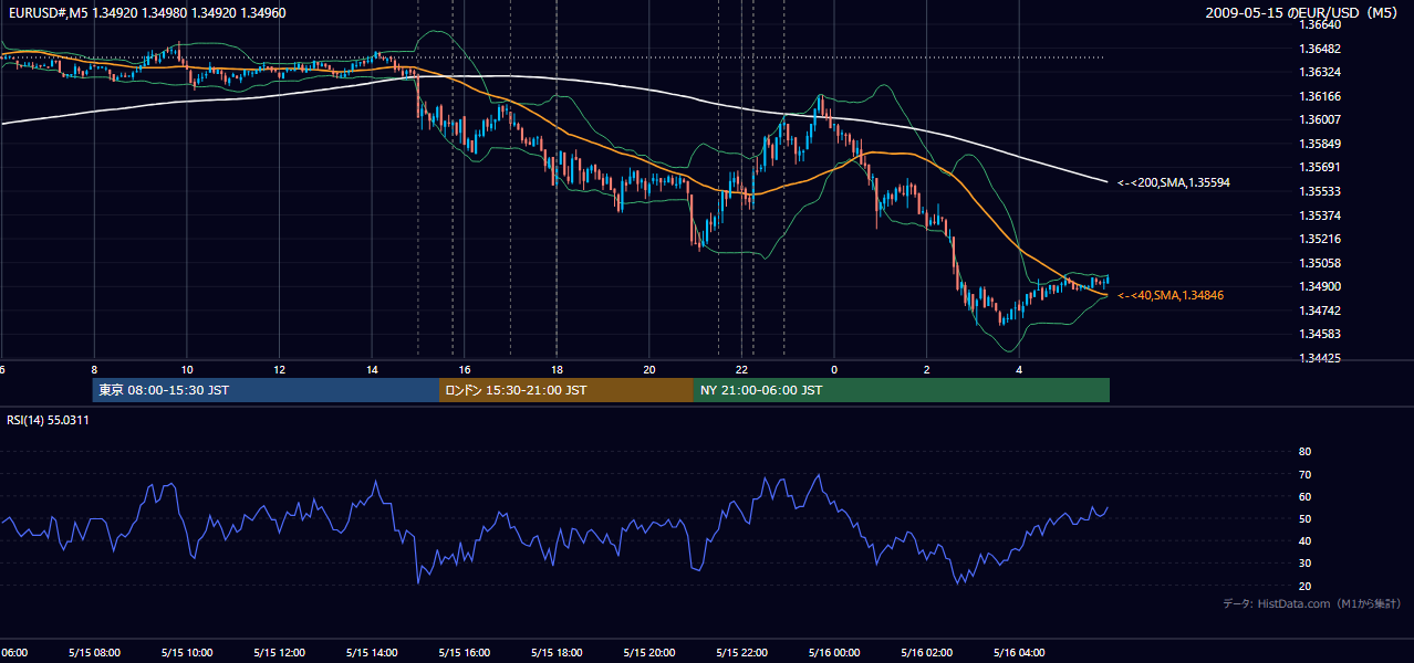 2009年5月15日(金) EUR/USD 5分足チャート