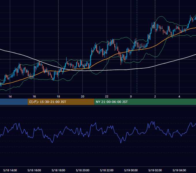 2009年5月18日（月） EUR/USD 5分足チャート