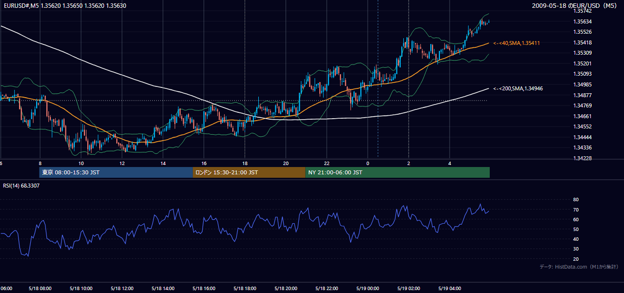 2009-05-18(月) EUR/USD 5分足チャート