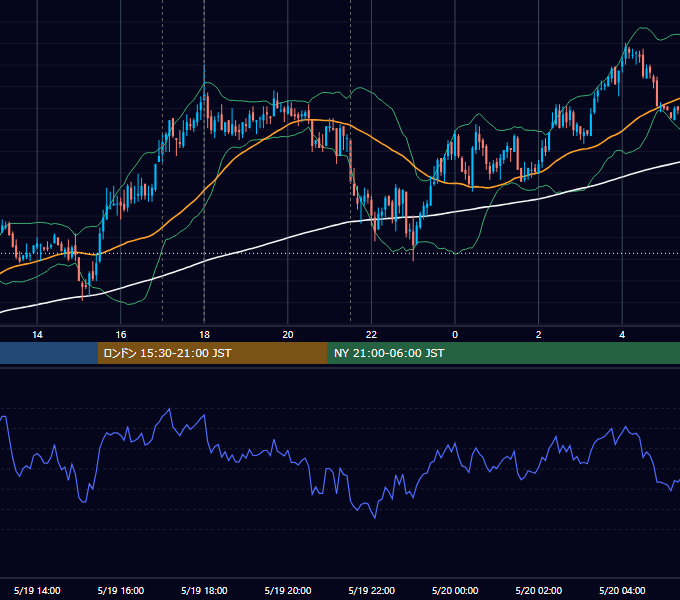 2009年5月19日（火） EUR/USD 5分足チャート