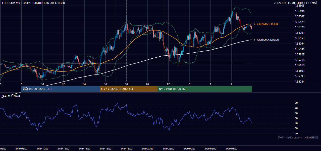 2009-05-19(火) EUR/USD 5分足チャート