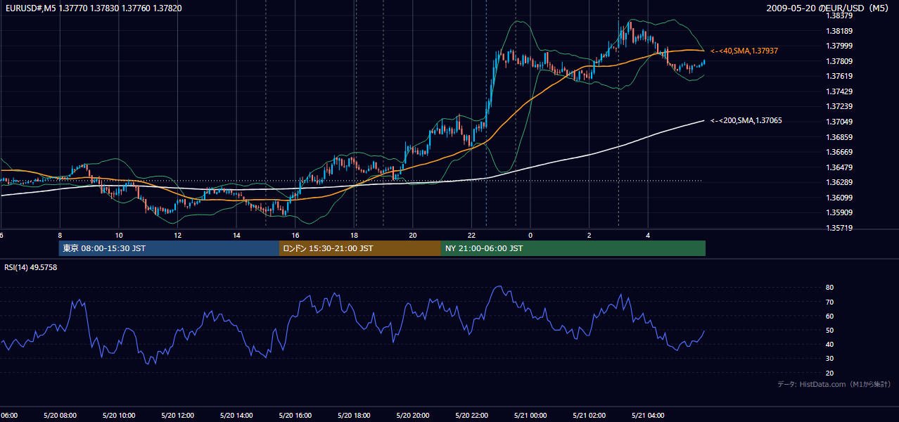 2009年5月20日(水) EUR/USD 5分足チャート