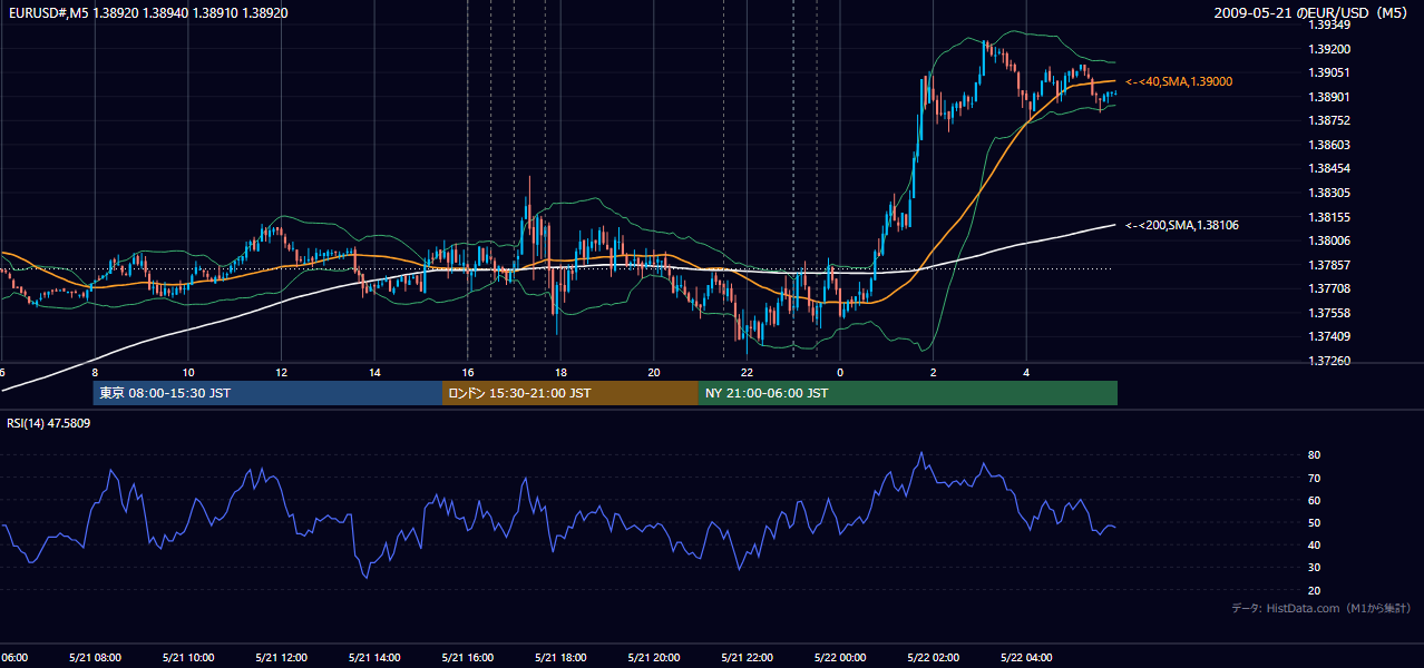 2009年5月21日(木) EUR/USD 5分足チャート
