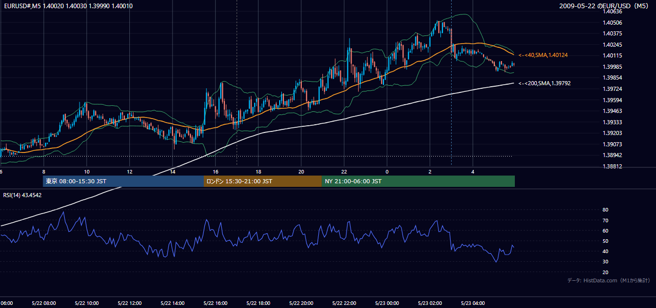 2009-05-22(金) EUR/USD 5分足チャート