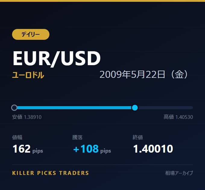 EUR/USD 2009年5月22日（金） 値幅162pips