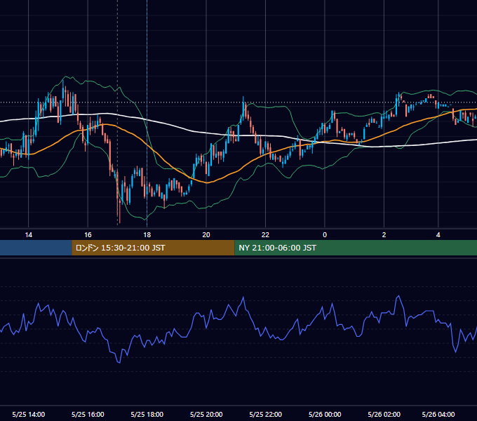 2009年5月25日（月） EUR/USD 5分足チャート