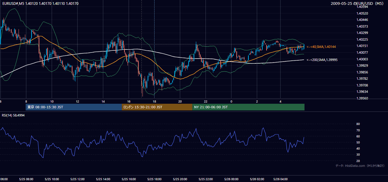 2009-05-25(月) EUR/USD 5分足チャート