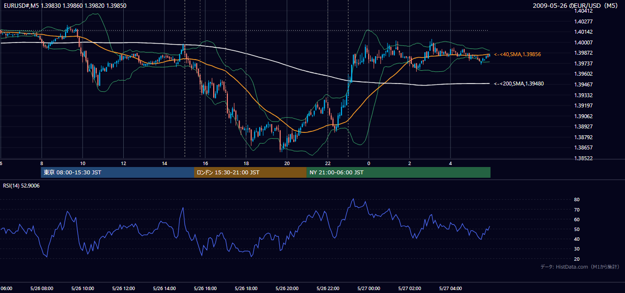 2009年5月26日(火) EUR/USD 5分足チャート