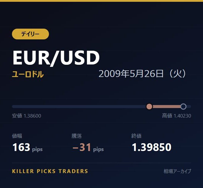 EUR/USD 2009年5月26日（火） 値幅163pips
