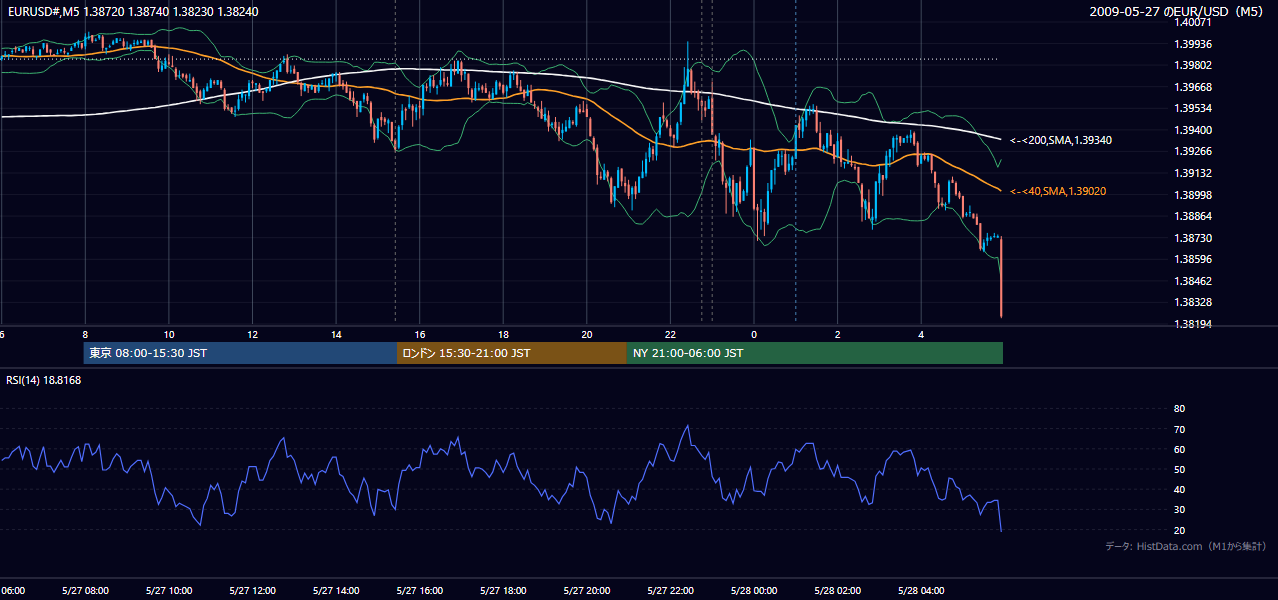 2009年5月27日(水) EUR/USD 5分足チャート