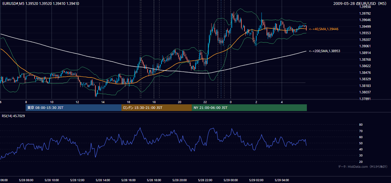 2009-05-28(木) EUR/USD 5分足チャート
