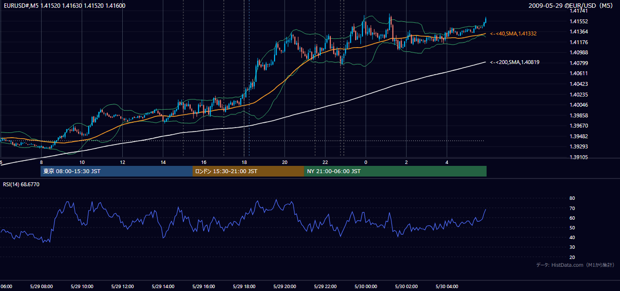 2009-05-29(金) EUR/USD 5分足チャート