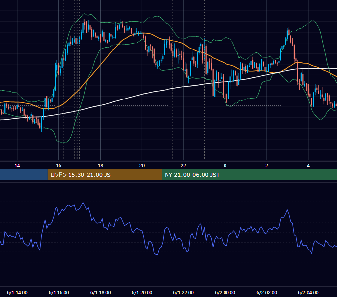2009年6月1日（月） EUR/USD 5分足チャート