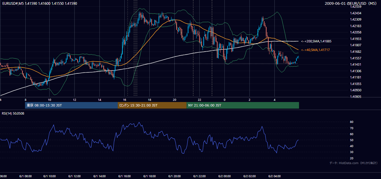 2009年6月1日(月) EUR/USD 5分足チャート