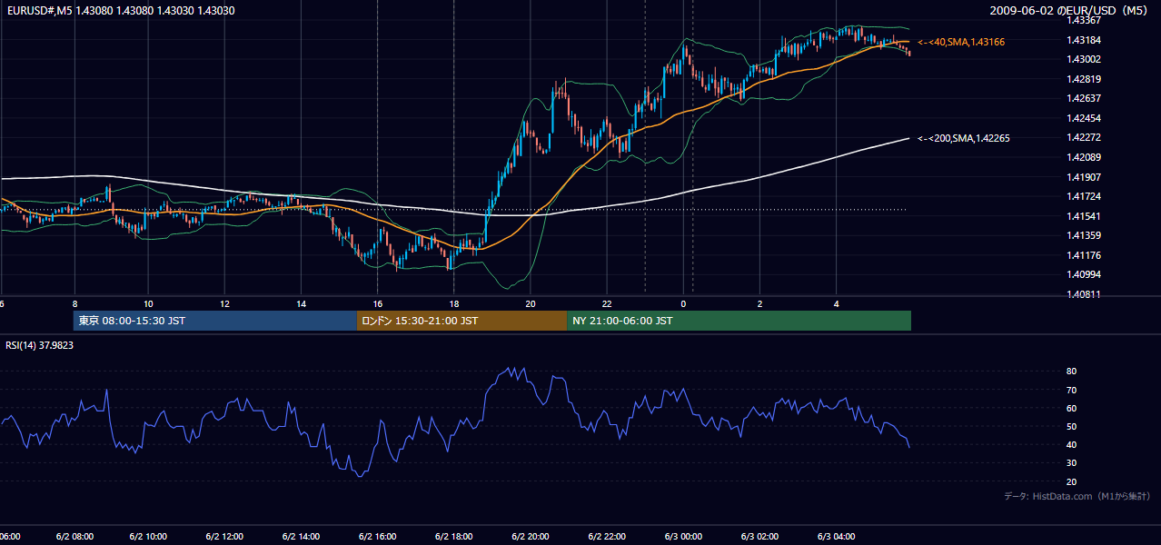 2009年6月2日(火) EUR/USD 5分足チャート