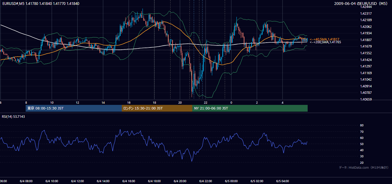 2009年6月4日(木) EUR/USD 5分足チャート