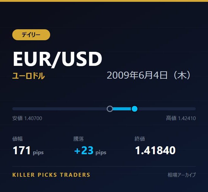EUR/USD 2009年6月4日（木） 値幅171pips
