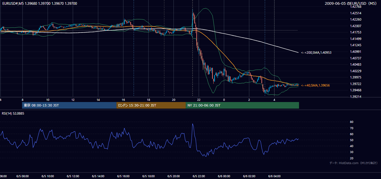 2009年6月5日(金) EUR/USD 5分足チャート