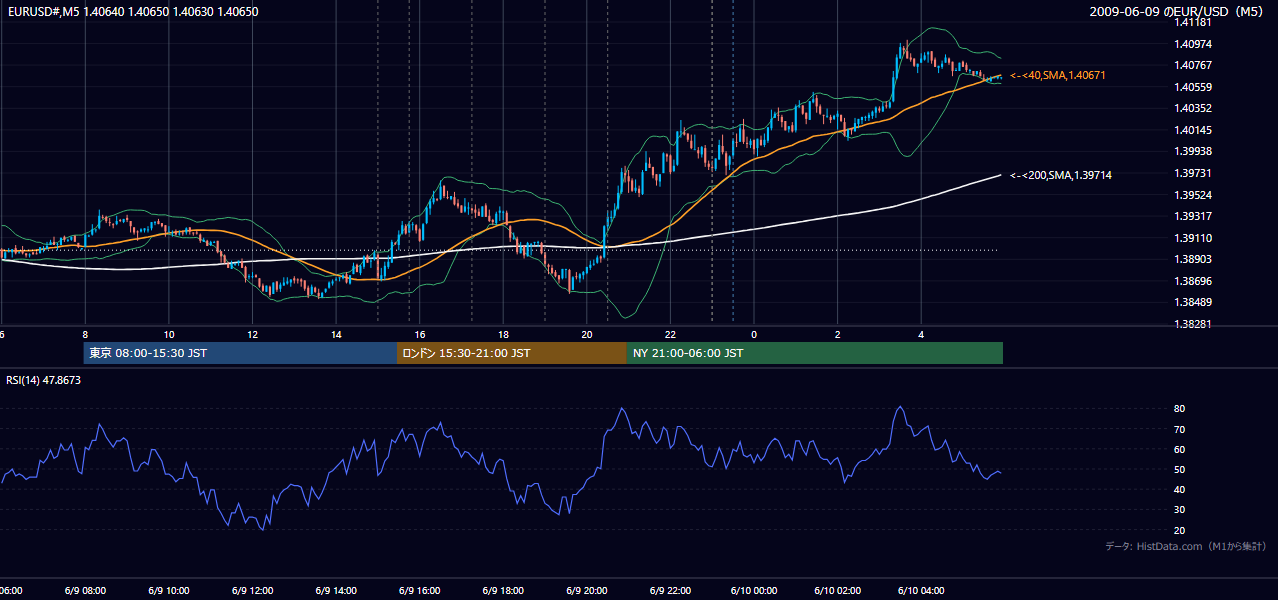 2009年6月9日(火) EUR/USD 5分足チャート