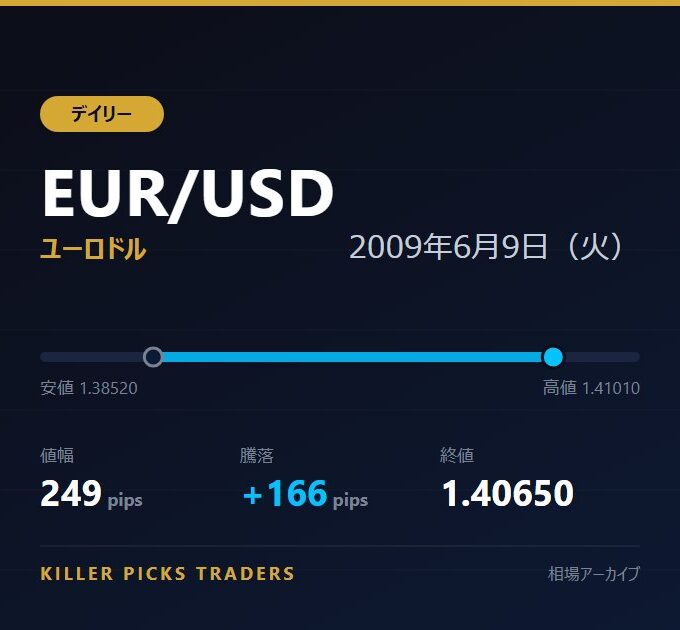 EUR/USD 2009年6月9日（火） 値幅249pips