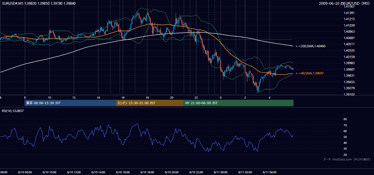 2009年6月10日(水) EUR/USD 5分足チャート