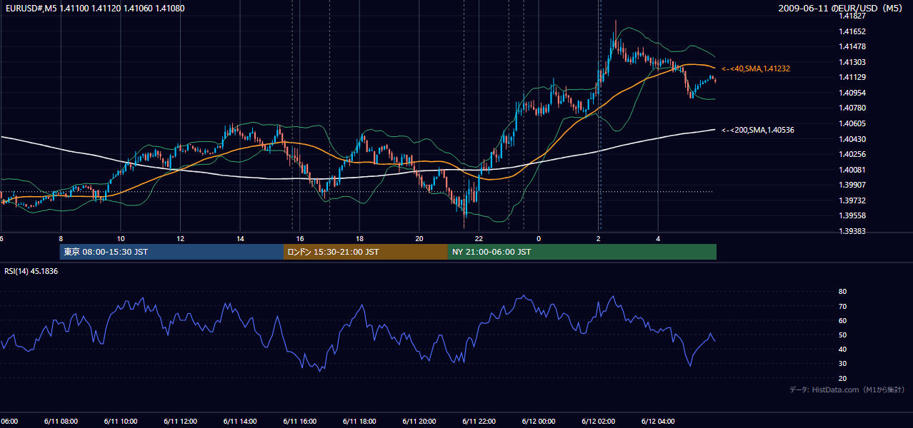 2009年6月11日(木) EUR/USD 5分足チャート