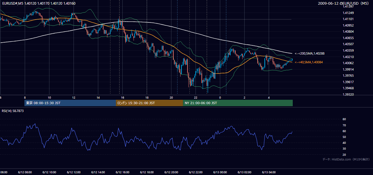 2009-06-12(金) EUR/USD 5分足チャート