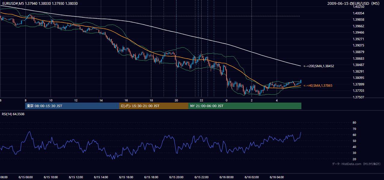 2009-06-15(月) EUR/USD 5分足チャート