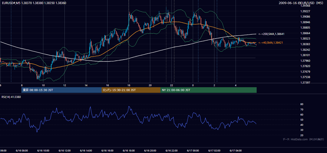 2009-06-16(火) EUR/USD 5分足チャート