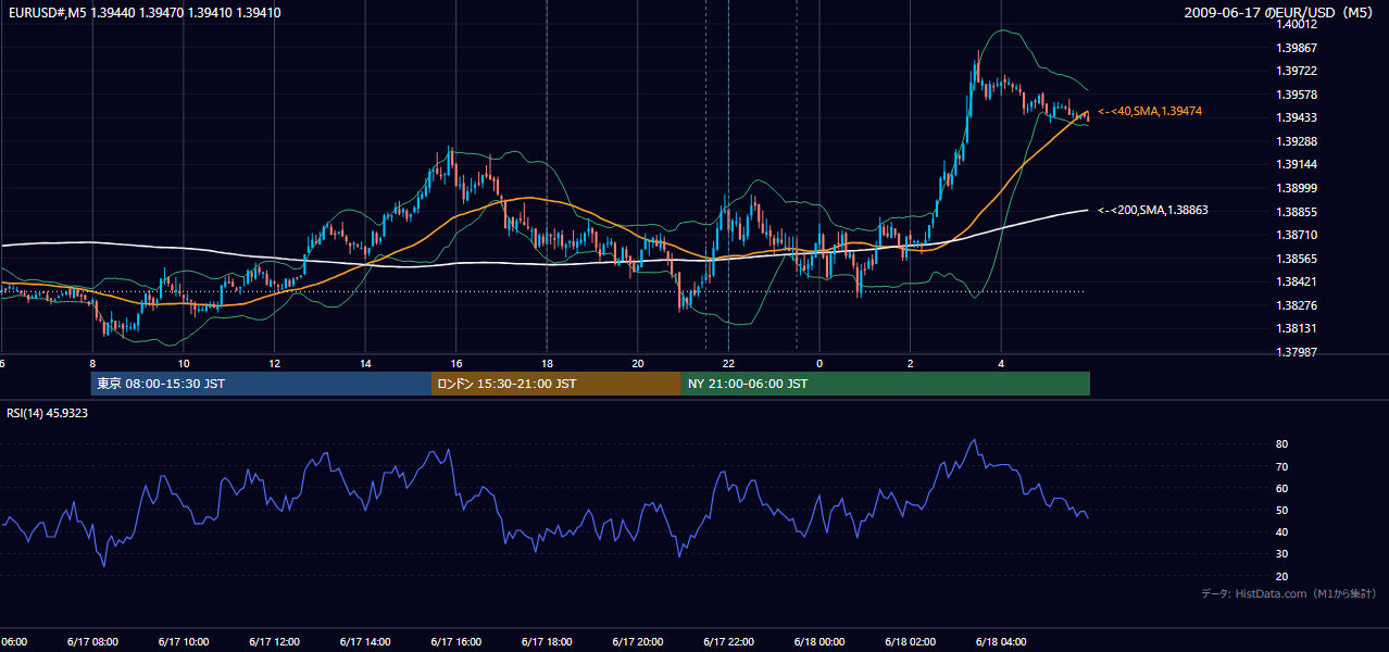 2009-06-17(水) EUR/USD 5分足チャート