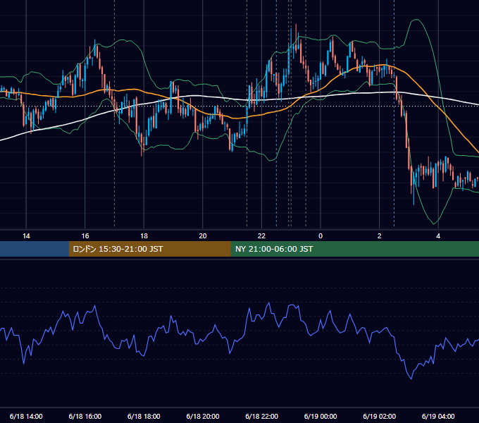 2009年6月18日（木） EUR/USD 5分足チャート