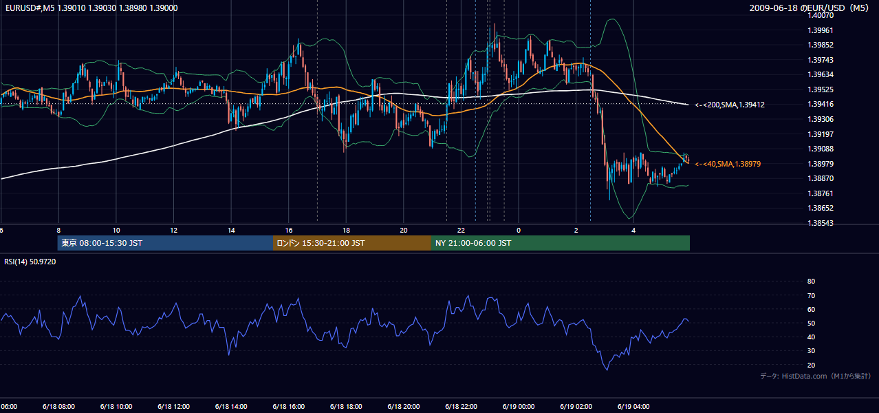2009-06-18(木) EUR/USD 5分足チャート