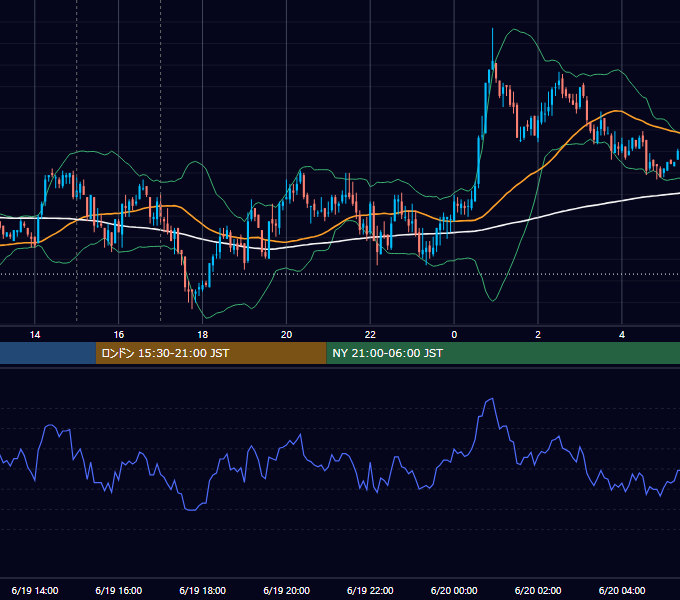 2009年6月19日（金） EUR/USD 5分足チャート
