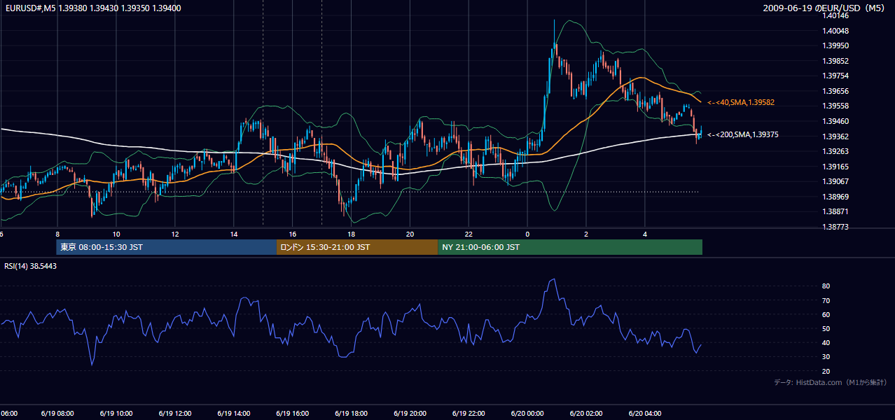 2009-06-19(金) EUR/USD 5分足チャート