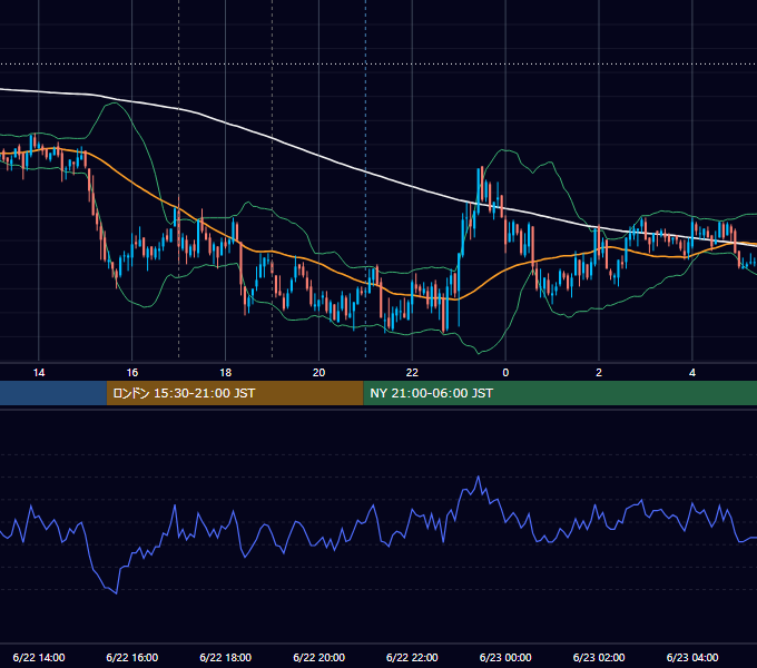2009年6月22日（月） EUR/USD 5分足チャート