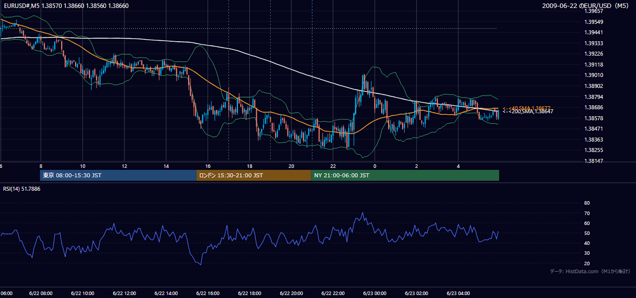 2009-06-22(月) EUR/USD 5分足チャート