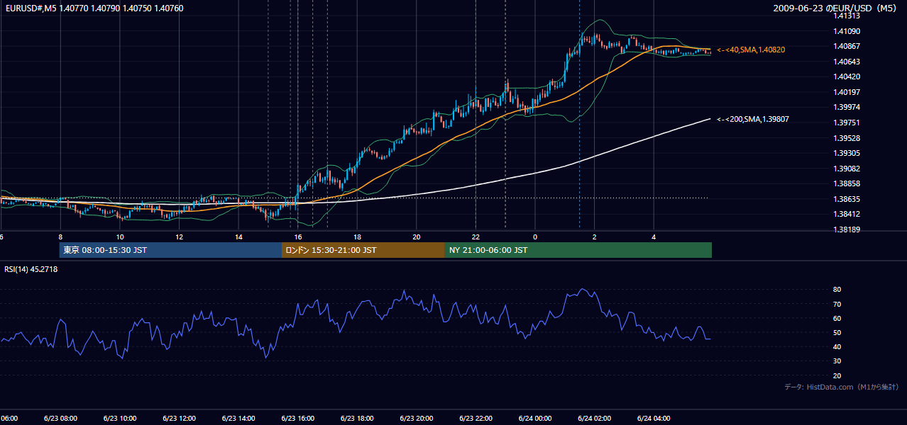 2009年6月23日(火) EUR/USD 5分足チャート