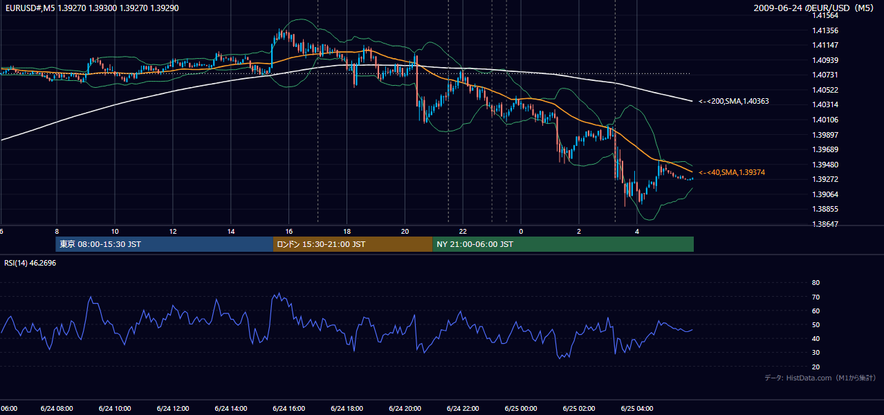 2009-06-24(水) EUR/USD 5分足チャート