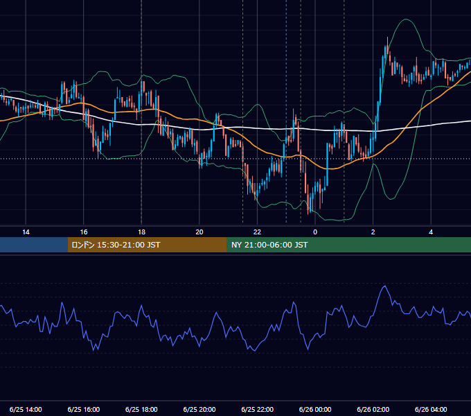 2009年6月25日（木） EUR/USD 5分足チャート