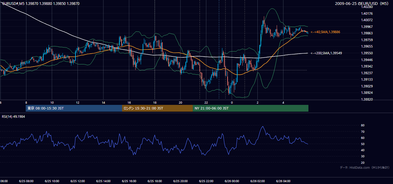 2009-06-25(木) EUR/USD 5分足チャート