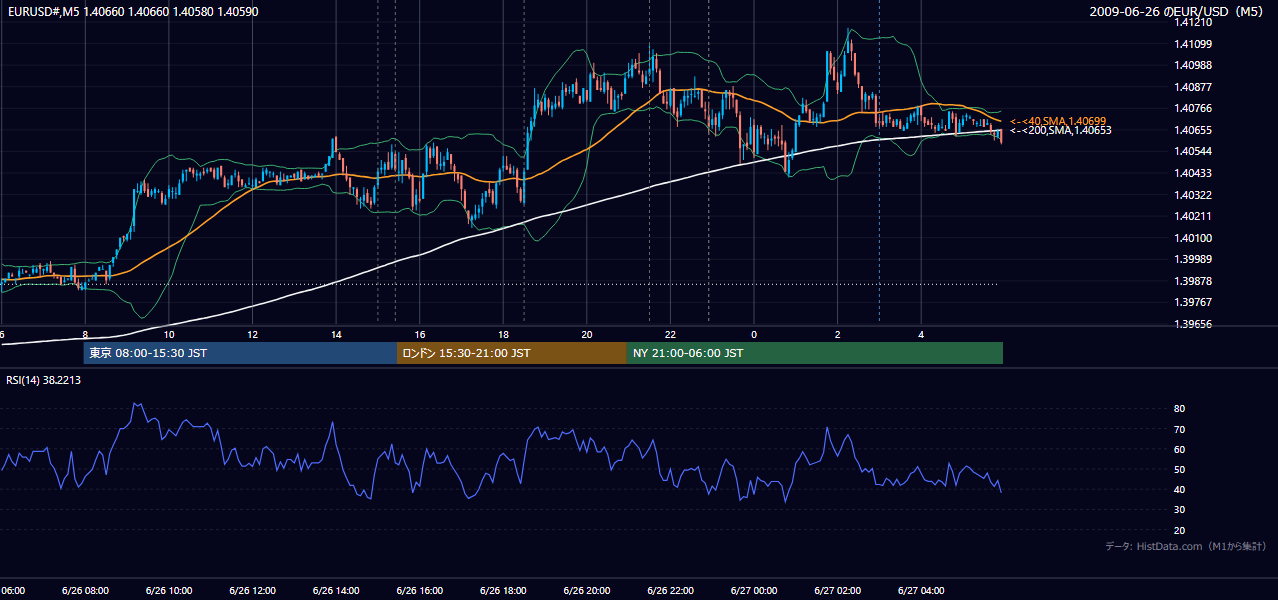 2009-06-26(金) EUR/USD 5分足チャート