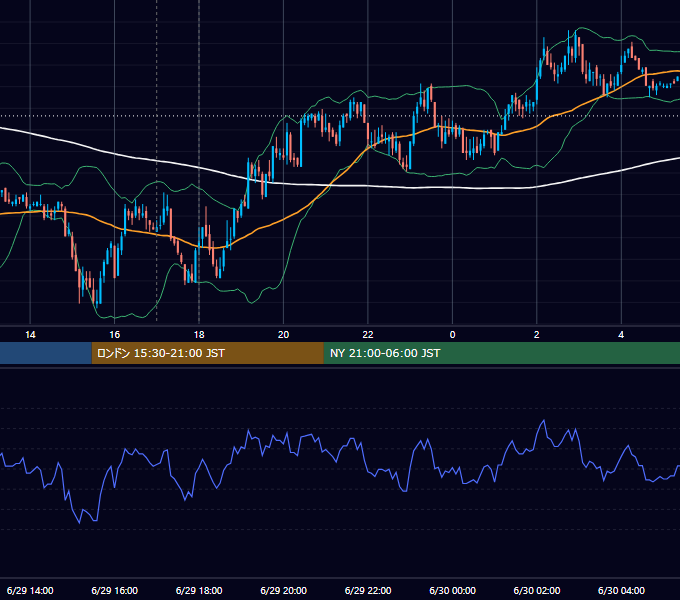 2009年6月29日（月） EUR/USD 5分足チャート