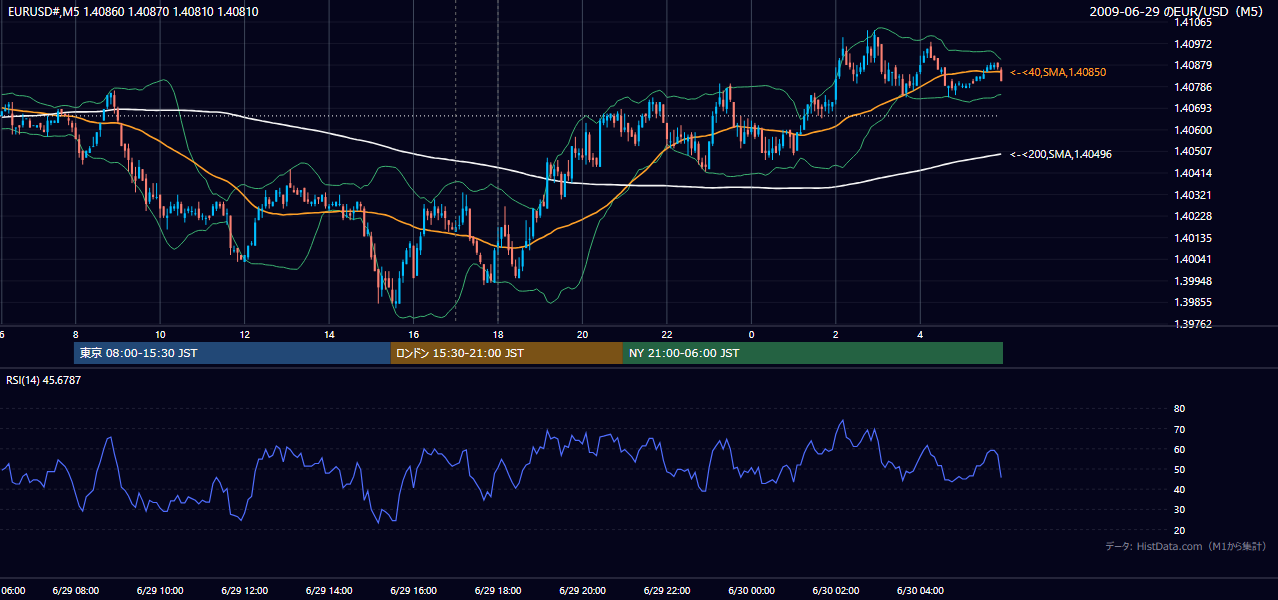 2009年6月29日(月) EUR/USD 5分足チャート