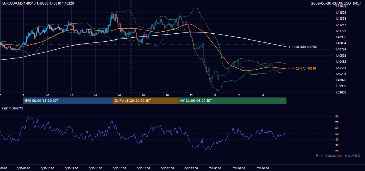2009年6月30日(火) EUR/USD 5分足チャート
