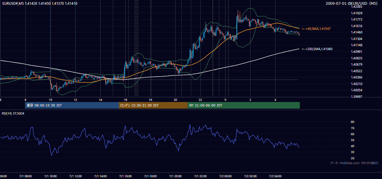 2009年7月1日(水) EUR/USD 5分足チャート