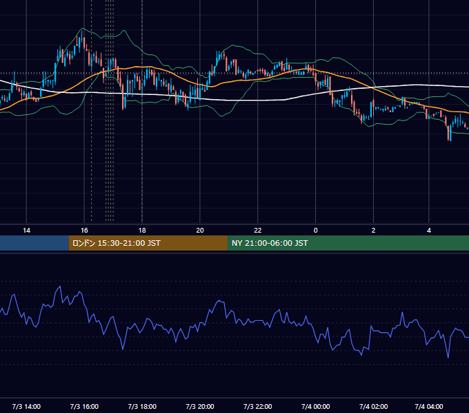 2009年7月3日（金） EUR/USD 5分足チャート
