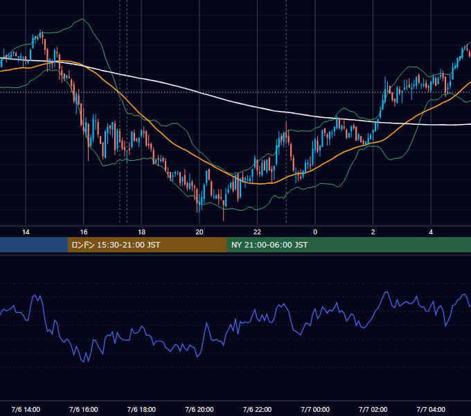 2009年7月6日（月） EUR/USD 5分足チャート